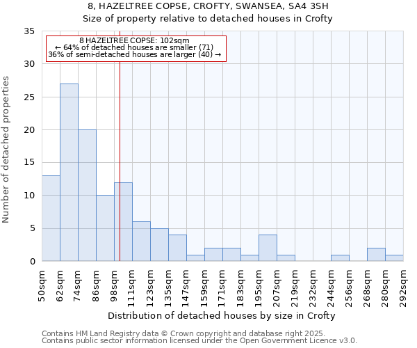 8, HAZELTREE COPSE, CROFTY, SWANSEA, SA4 3SH: Size of property relative to detached houses houses in Crofty