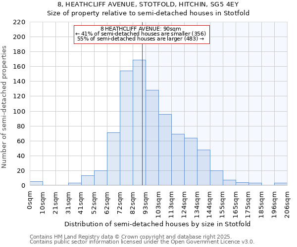 8, HEATHCLIFF AVENUE, STOTFOLD, HITCHIN, SG5 4EY: Size of property relative to semi-detached houses houses in Stotfold