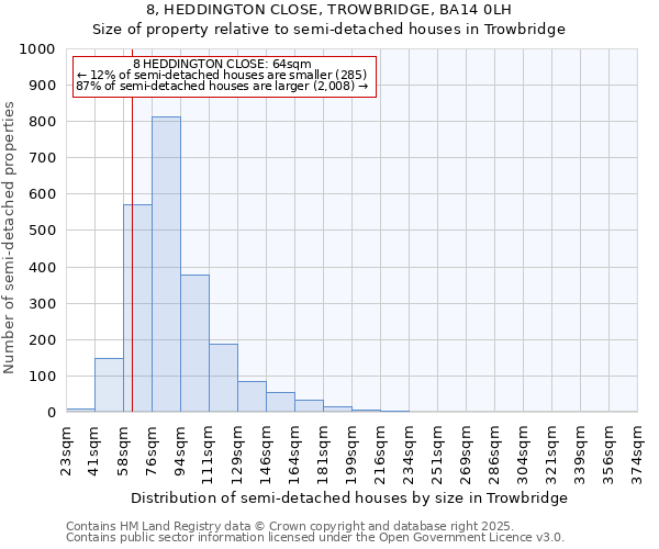 8, HEDDINGTON CLOSE, TROWBRIDGE, BA14 0LH: Size of property relative to semi-detached houses houses in Trowbridge