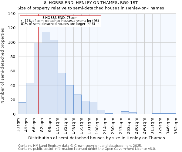 8, HOBBS END, HENLEY-ON-THAMES, RG9 1RT: Size of property relative to semi-detached houses houses in Henley-on-Thames