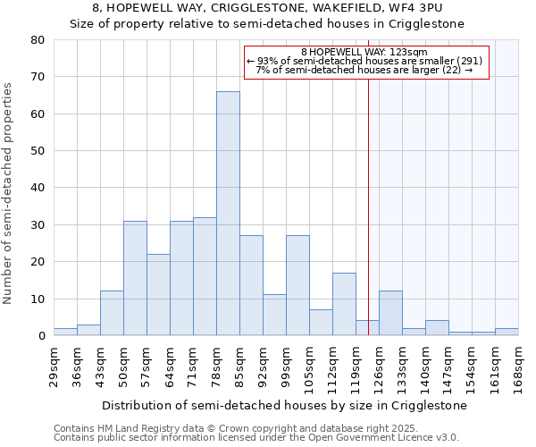 8, HOPEWELL WAY, CRIGGLESTONE, WAKEFIELD, WF4 3PU: Size of property relative to semi-detached houses houses in Crigglestone