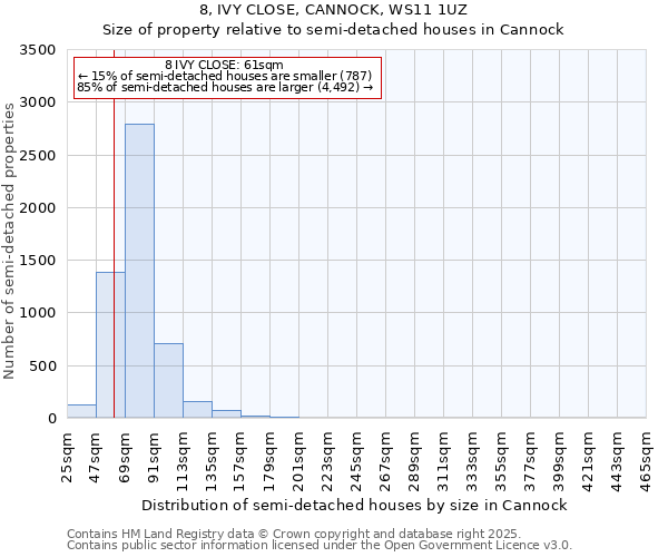 8, IVY CLOSE, CANNOCK, WS11 1UZ: Size of property relative to semi-detached houses houses in Cannock