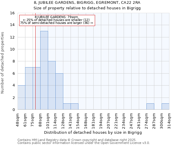 8, JUBILEE GARDENS, BIGRIGG, EGREMONT, CA22 2RA: Size of property relative to detached houses houses in Bigrigg