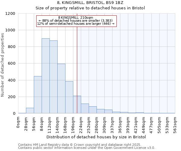 8, KINGSMILL, BRISTOL, BS9 1BZ: Size of property relative to detached houses houses in Bristol