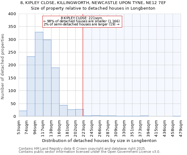 8, KIPLEY CLOSE, KILLINGWORTH, NEWCASTLE UPON TYNE, NE12 7EF: Size of property relative to detached houses houses in Longbenton