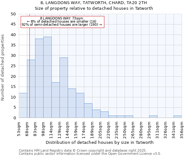 8, LANGDONS WAY, TATWORTH, CHARD, TA20 2TH: Size of property relative to detached houses houses in Tatworth