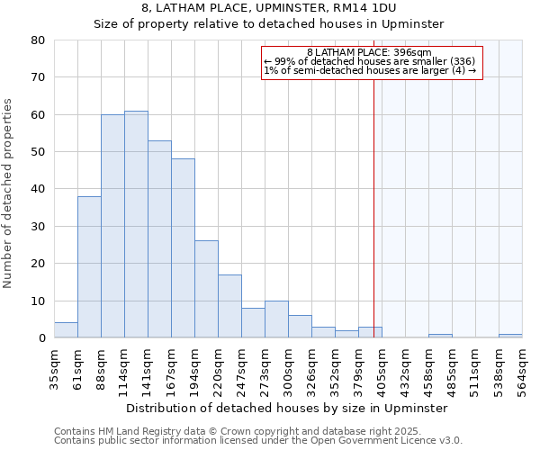 8, LATHAM PLACE, UPMINSTER, RM14 1DU: Size of property relative to detached houses houses in Upminster