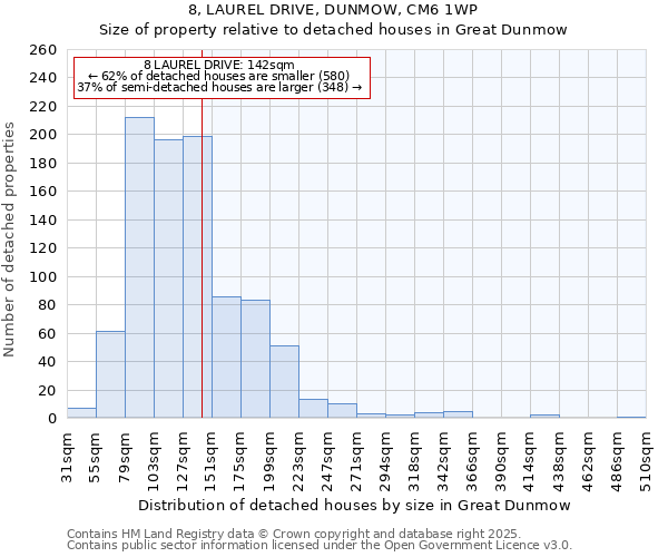 8, LAUREL DRIVE, DUNMOW, CM6 1WP: Size of property relative to detached houses houses in Great Dunmow