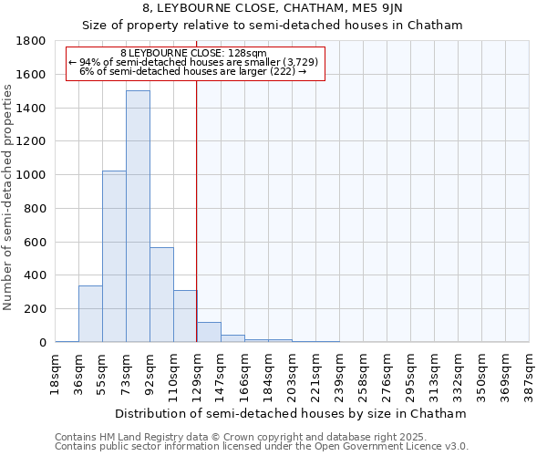 8, LEYBOURNE CLOSE, CHATHAM, ME5 9JN: Size of property relative to semi-detached houses houses in Chatham