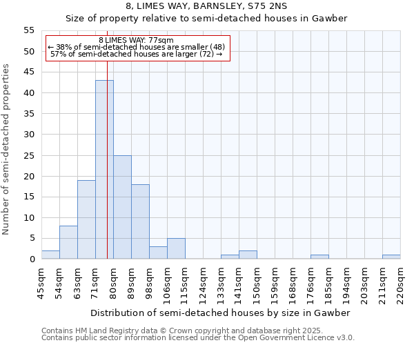 8, LIMES WAY, BARNSLEY, S75 2NS: Size of property relative to semi-detached houses houses in Gawber