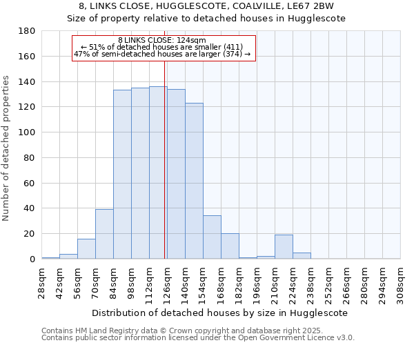 8, LINKS CLOSE, HUGGLESCOTE, COALVILLE, LE67 2BW: Size of property relative to detached houses houses in Hugglescote