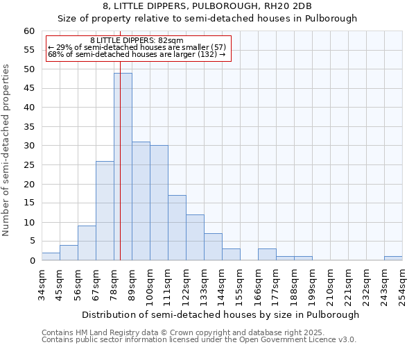 8, LITTLE DIPPERS, PULBOROUGH, RH20 2DB: Size of property relative to semi-detached houses houses in Pulborough