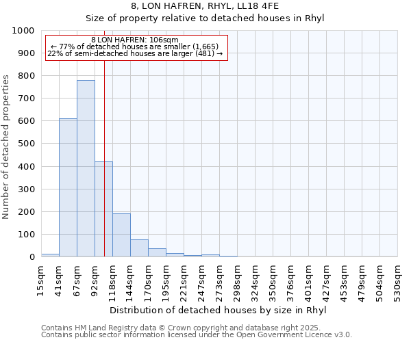 8, LON HAFREN, RHYL, LL18 4FE: Size of property relative to detached houses houses in Rhyl
