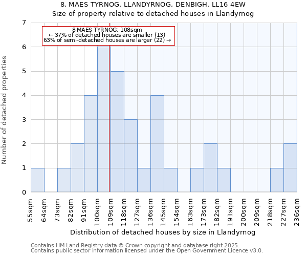 8, MAES TYRNOG, LLANDYRNOG, DENBIGH, LL16 4EW: Size of property relative to detached houses houses in Llandyrnog