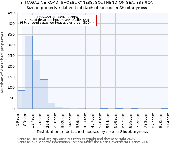 8, MAGAZINE ROAD, SHOEBURYNESS, SOUTHEND-ON-SEA, SS3 9QN: Size of property relative to detached houses houses in Shoeburyness