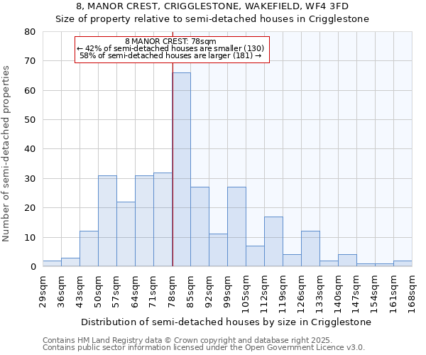 8, MANOR CREST, CRIGGLESTONE, WAKEFIELD, WF4 3FD: Size of property relative to semi-detached houses houses in Crigglestone