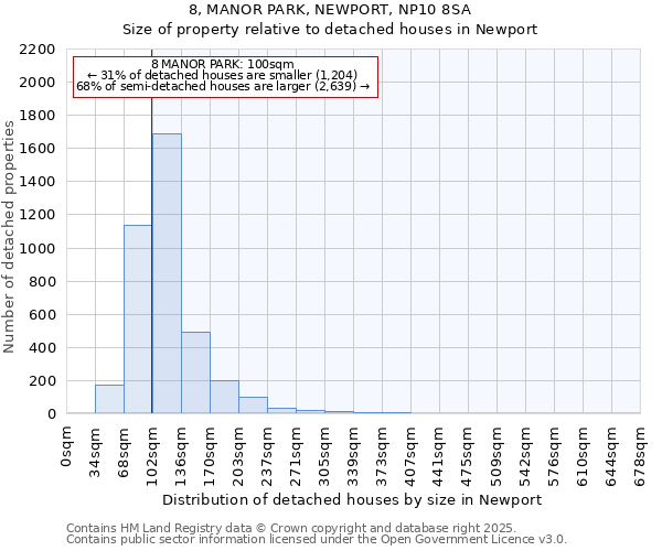 8, MANOR PARK, NEWPORT, NP10 8SA: Size of property relative to detached houses houses in Newport