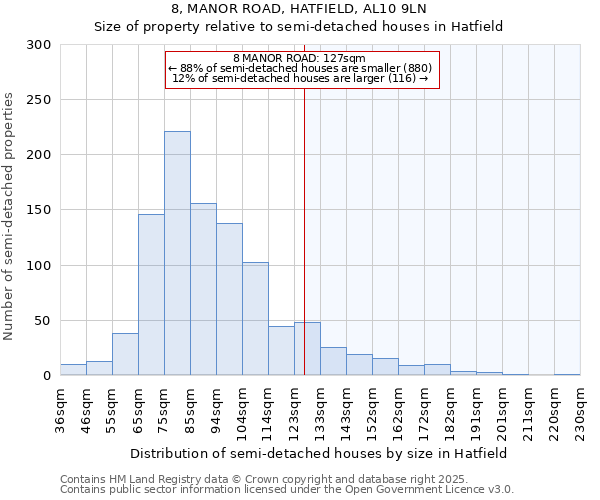 8, MANOR ROAD, HATFIELD, AL10 9LN: Size of property relative to semi-detached houses houses in Hatfield