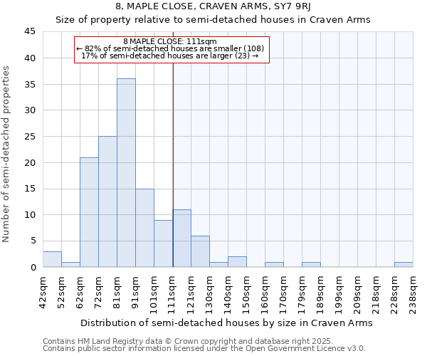 8, MAPLE CLOSE, CRAVEN ARMS, SY7 9RJ: Size of property relative to semi-detached houses houses in Craven Arms
