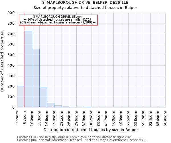 8, MARLBOROUGH DRIVE, BELPER, DE56 1LB: Size of property relative to detached houses houses in Belper