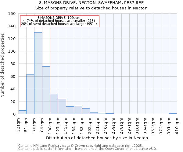 8, MASONS DRIVE, NECTON, SWAFFHAM, PE37 8EE: Size of property relative to detached houses houses in Necton