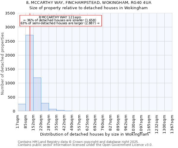 8, MCCARTHY WAY, FINCHAMPSTEAD, WOKINGHAM, RG40 4UA: Size of property relative to detached houses houses in Wokingham