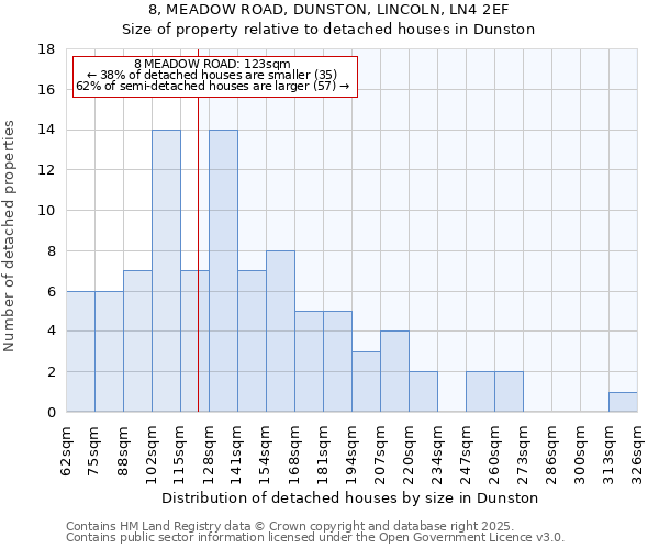 8, MEADOW ROAD, DUNSTON, LINCOLN, LN4 2EF: Size of property relative to detached houses houses in Dunston