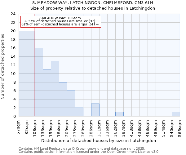 8, MEADOW WAY, LATCHINGDON, CHELMSFORD, CM3 6LH: Size of property relative to detached houses houses in Latchingdon