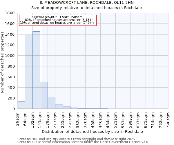 8, MEADOWCROFT LANE, ROCHDALE, OL11 5HN: Size of property relative to detached houses houses in Rochdale