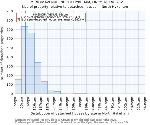 8, MENDIP AVENUE, NORTH HYKEHAM, LINCOLN, LN6 9SZ: Size of property relative to detached houses houses in North Hykeham