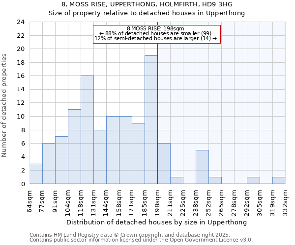 8, MOSS RISE, UPPERTHONG, HOLMFIRTH, HD9 3HG: Size of property relative to detached houses houses in Upperthong