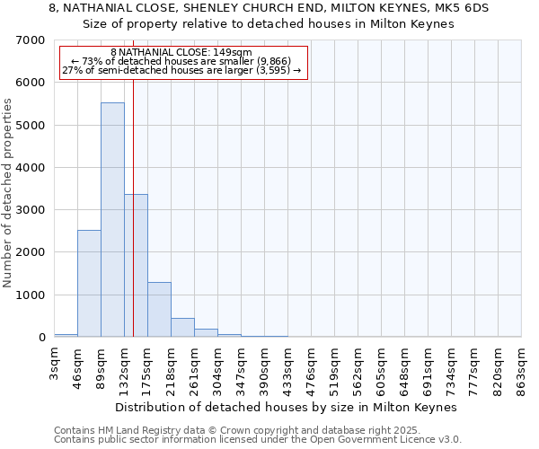 8, NATHANIAL CLOSE, SHENLEY CHURCH END, MILTON KEYNES, MK5 6DS: Size of property relative to detached houses houses in Milton Keynes