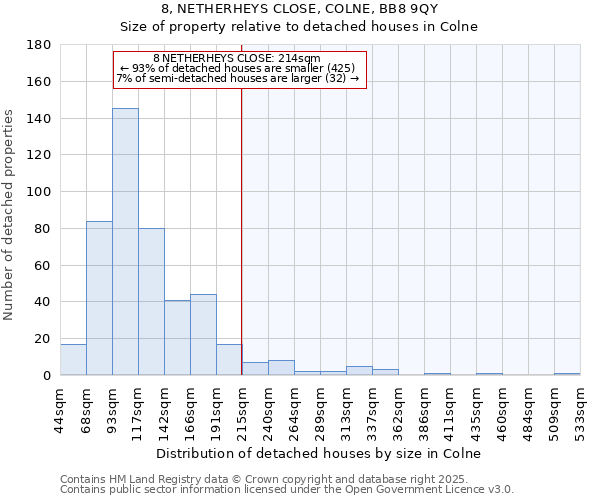 8, NETHERHEYS CLOSE, COLNE, BB8 9QY: Size of property relative to detached houses houses in Colne