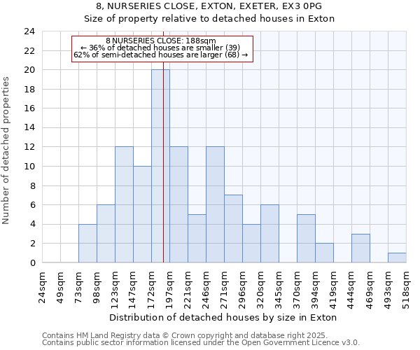 8, NURSERIES CLOSE, EXTON, EXETER, EX3 0PG: Size of property relative to detached houses houses in Exton