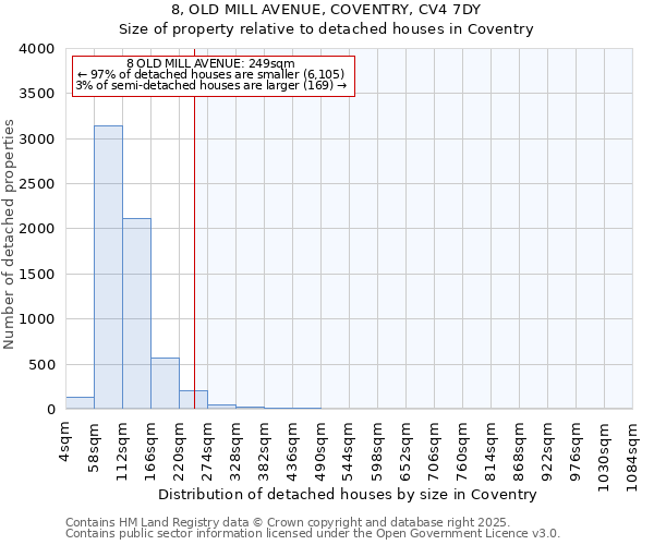 8, OLD MILL AVENUE, COVENTRY, CV4 7DY: Size of property relative to detached houses houses in Coventry