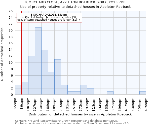 8, ORCHARD CLOSE, APPLETON ROEBUCK, YORK, YO23 7DB: Size of property relative to detached houses houses in Appleton Roebuck