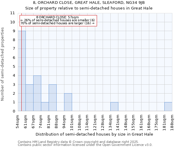 8, ORCHARD CLOSE, GREAT HALE, SLEAFORD, NG34 9JB: Size of property relative to semi-detached houses houses in Great Hale