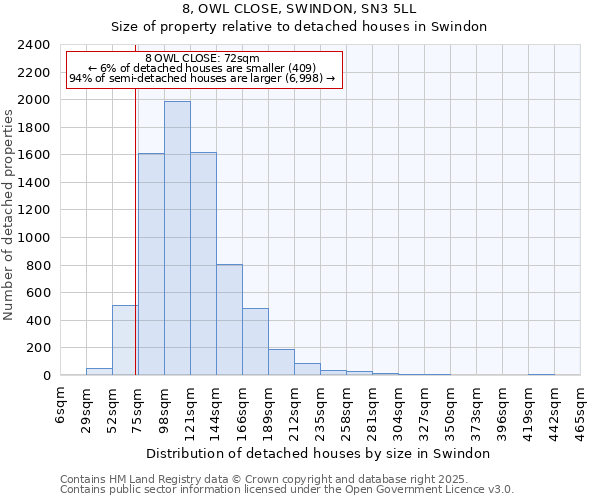 8, OWL CLOSE, SWINDON, SN3 5LL: Size of property relative to detached houses houses in Swindon