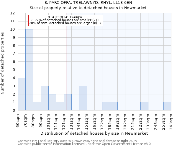 8, PARC OFFA, TRELAWNYD, RHYL, LL18 6EN: Size of property relative to detached houses houses in Newmarket