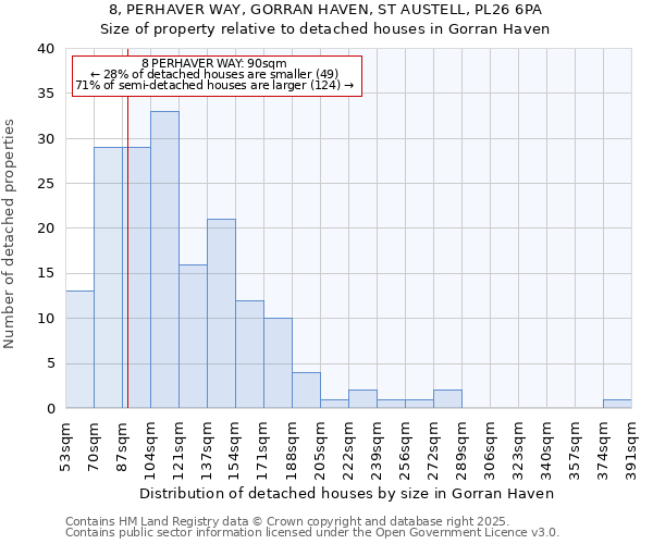 8, PERHAVER WAY, GORRAN HAVEN, ST AUSTELL, PL26 6PA: Size of property relative to detached houses houses in Gorran Haven