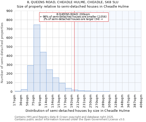 8, QUEENS ROAD, CHEADLE HULME, CHEADLE, SK8 5LU: Size of property relative to semi-detached houses houses in Cheadle Hulme