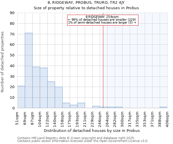 8, RIDGEWAY, PROBUS, TRURO, TR2 4JY: Size of property relative to detached houses houses in Probus