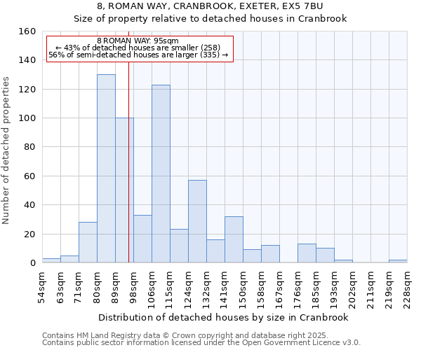 8, ROMAN WAY, CRANBROOK, EXETER, EX5 7BU: Size of property relative to detached houses houses in Cranbrook