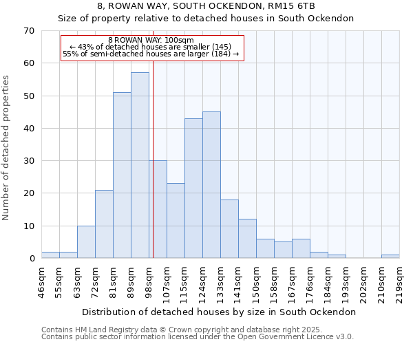 8, ROWAN WAY, SOUTH OCKENDON, RM15 6TB: Size of property relative to detached houses houses in South Ockendon