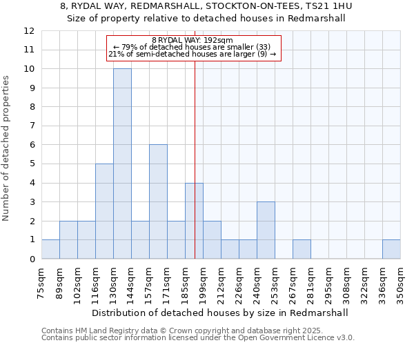 8, RYDAL WAY, REDMARSHALL, STOCKTON-ON-TEES, TS21 1HU: Size of property relative to detached houses houses in Redmarshall