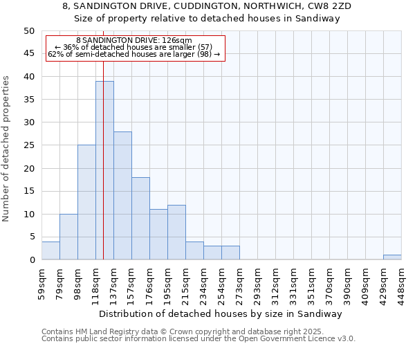 8, SANDINGTON DRIVE, CUDDINGTON, NORTHWICH, CW8 2ZD: Size of property relative to detached houses houses in Sandiway
