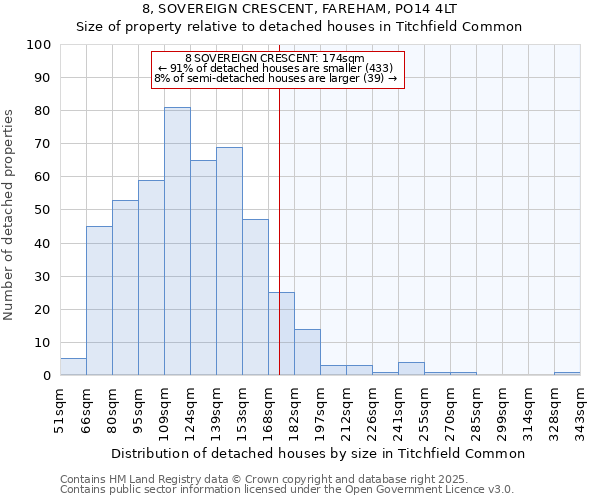 8, SOVEREIGN CRESCENT, FAREHAM, PO14 4LT: Size of property relative to detached houses houses in Titchfield Common