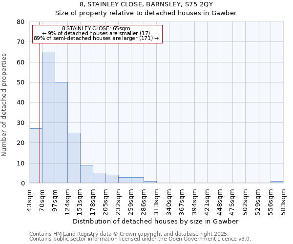 8, STAINLEY CLOSE, BARNSLEY, S75 2QY: Size of property relative to detached houses houses in Gawber