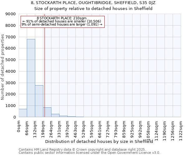 8, STOCKARTH PLACE, OUGHTIBRIDGE, SHEFFIELD, S35 0JZ: Size of property relative to detached houses houses in Sheffield