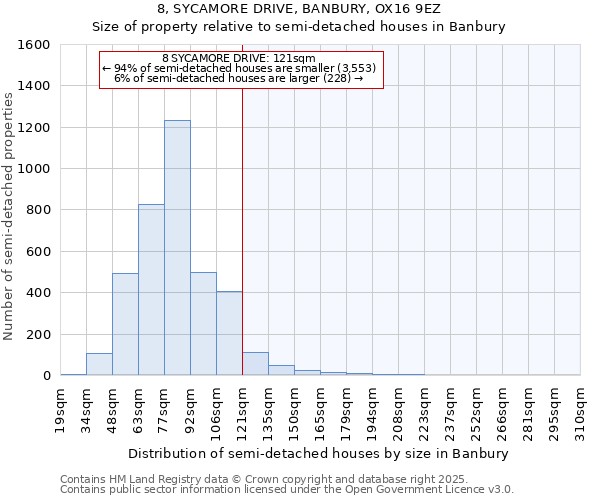 8, SYCAMORE DRIVE, BANBURY, OX16 9EZ: Size of property relative to semi-detached houses houses in Banbury